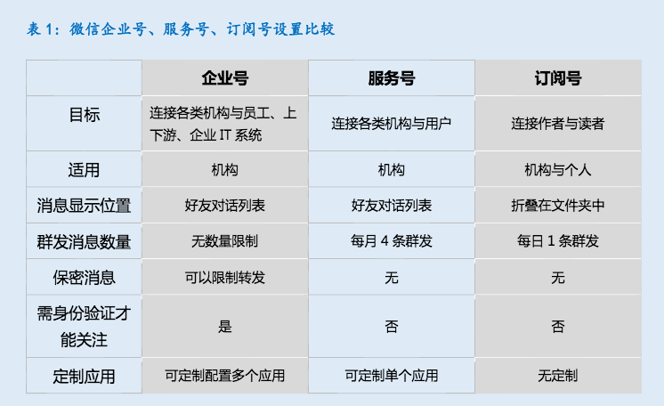 微信企业号,服务号,订阅号的区别